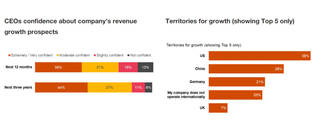Global CEO survey data